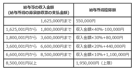 源泉徴収票とは　給与所得控除